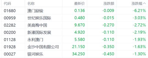 收评：沪指震荡跌0.1%，电力、银行等板块拉升，黄金概念等活跃