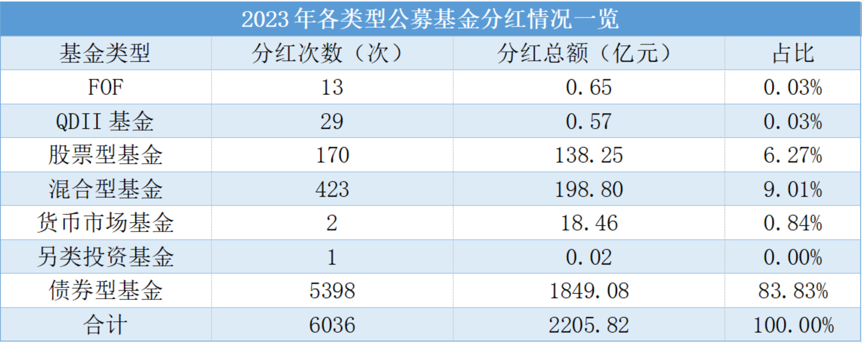 这波债市寒流 让“稳健收益”猝不及防 六成债基下跌 混合型债基由偏债转为偏股