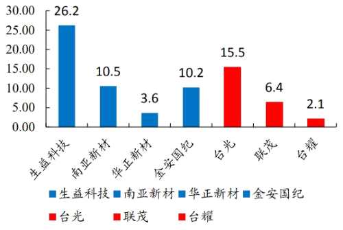 华正新材：公司覆铜板产品中的高速材料可应用于数据中心服务器等设备