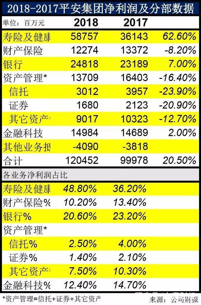 去年净赚1266亿元！中国平安年报亮相