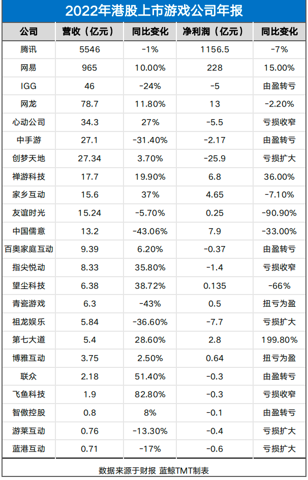 中手游：预计2024年净亏损不超22亿元