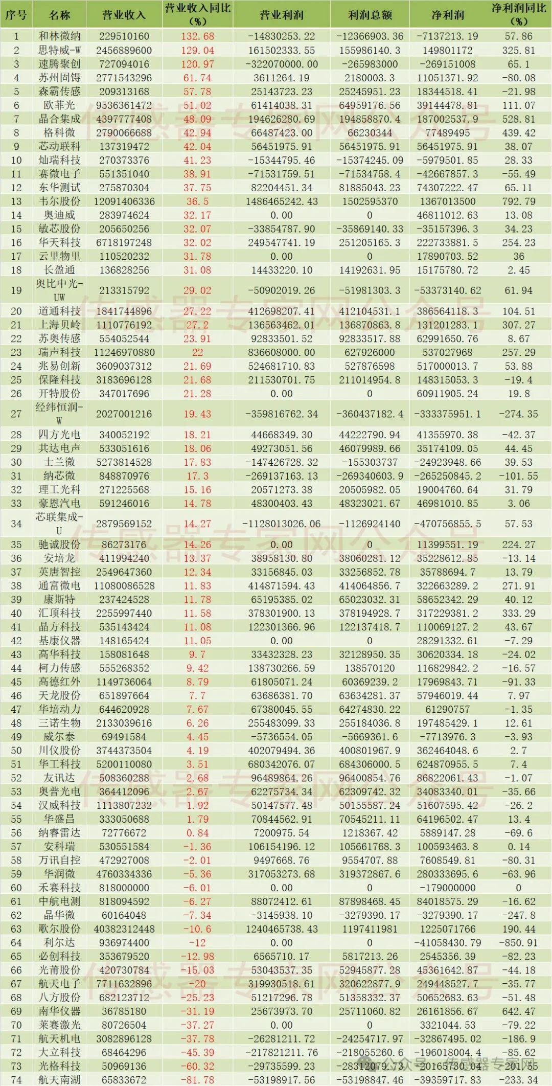 今日33家公司公布年报 5家业绩增幅翻倍