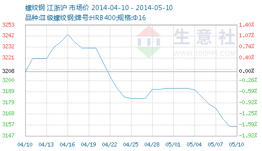 2025年3月20日大连螺纹钢报价最新价格多少钱