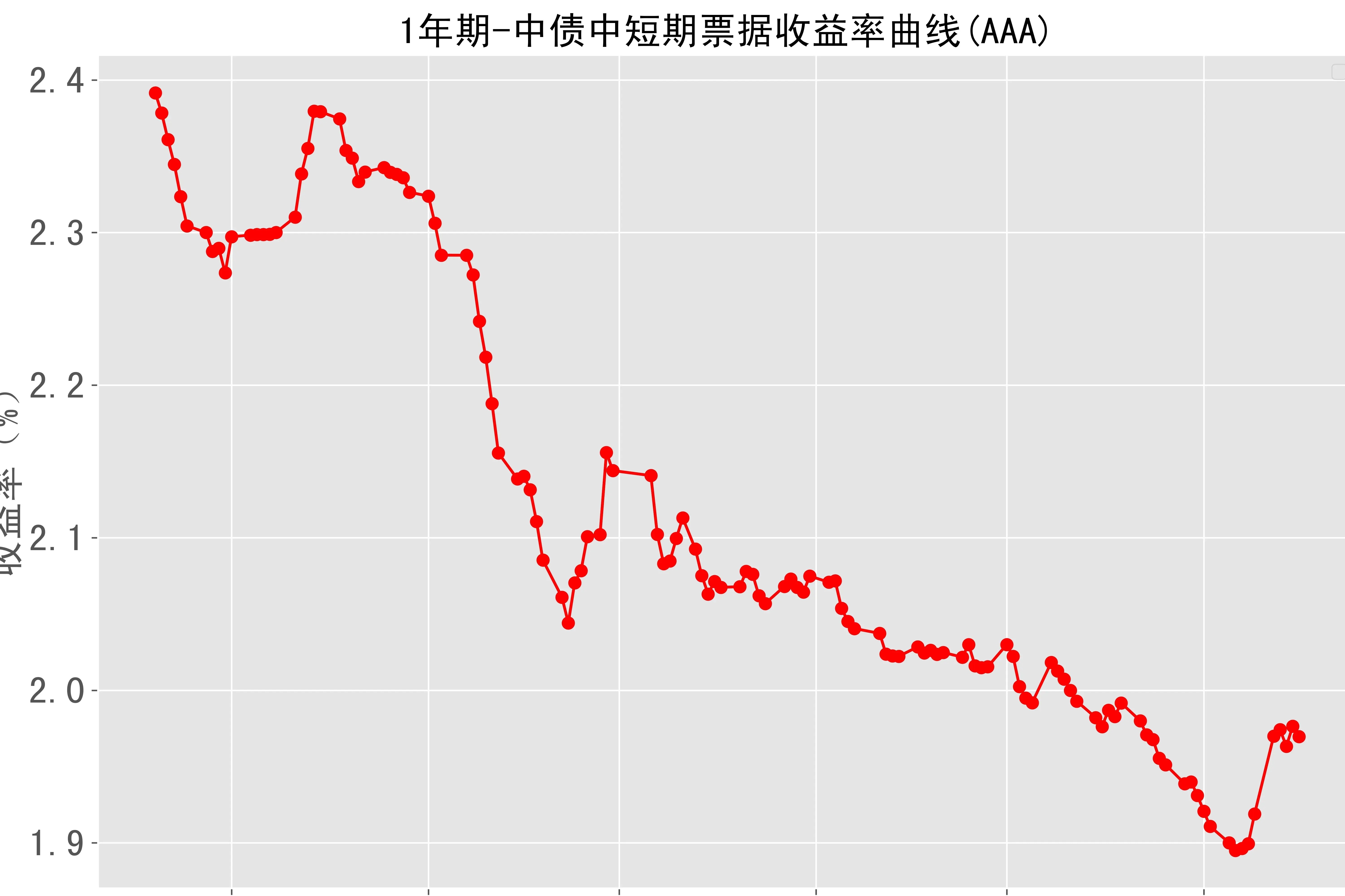 国债期货市场全线反弹，30年期今日收涨1.14%，创年内最大单日涨幅