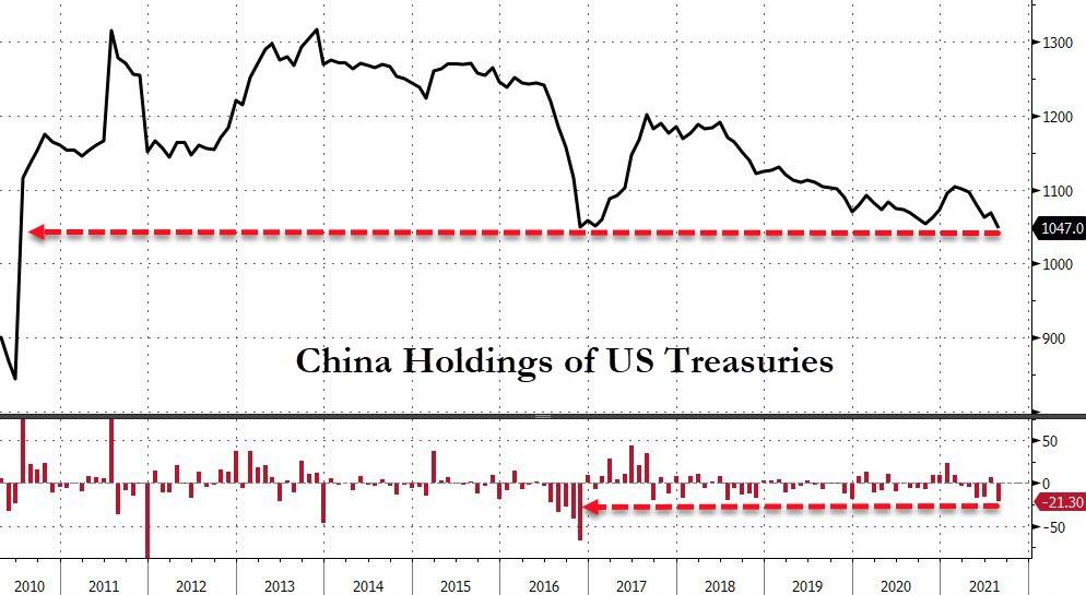 1月美债海外投资者操作现分歧 日中英持仓增加