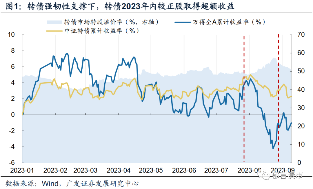 创近10年新高后，转债出现回调