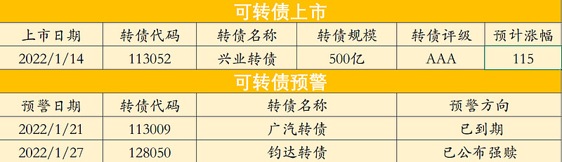 中证转债指数收跌0.95%，35只可转债收涨