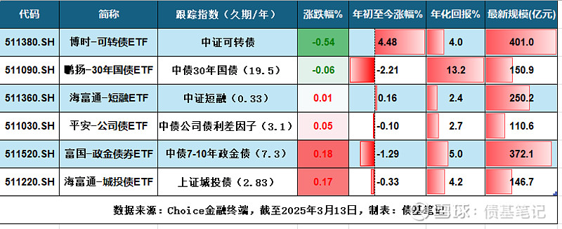 中国结算试点开展信用债ETF回购 更好支持交易所债券市场发展