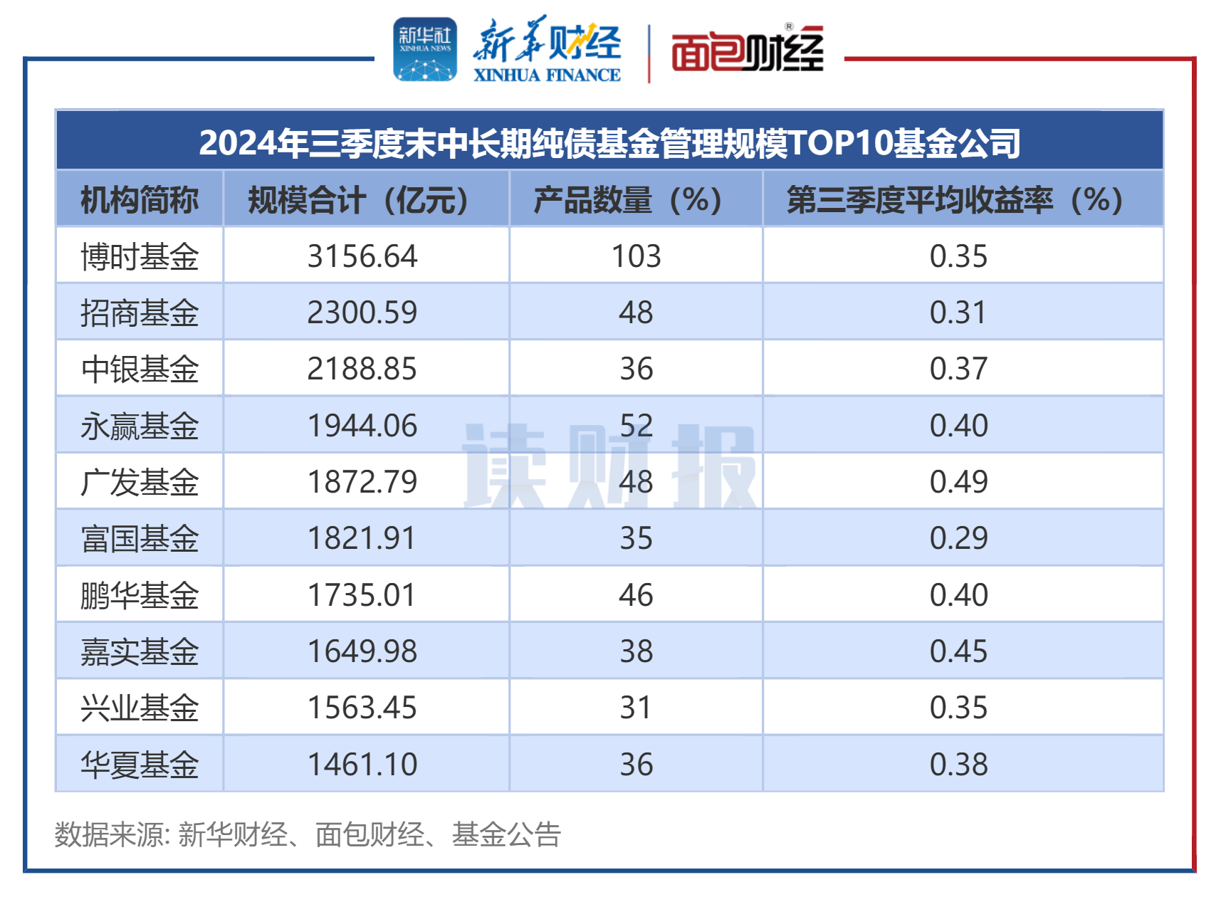 债市情绪好转,纯债基金表现突出,但市场短期风险仍未消除