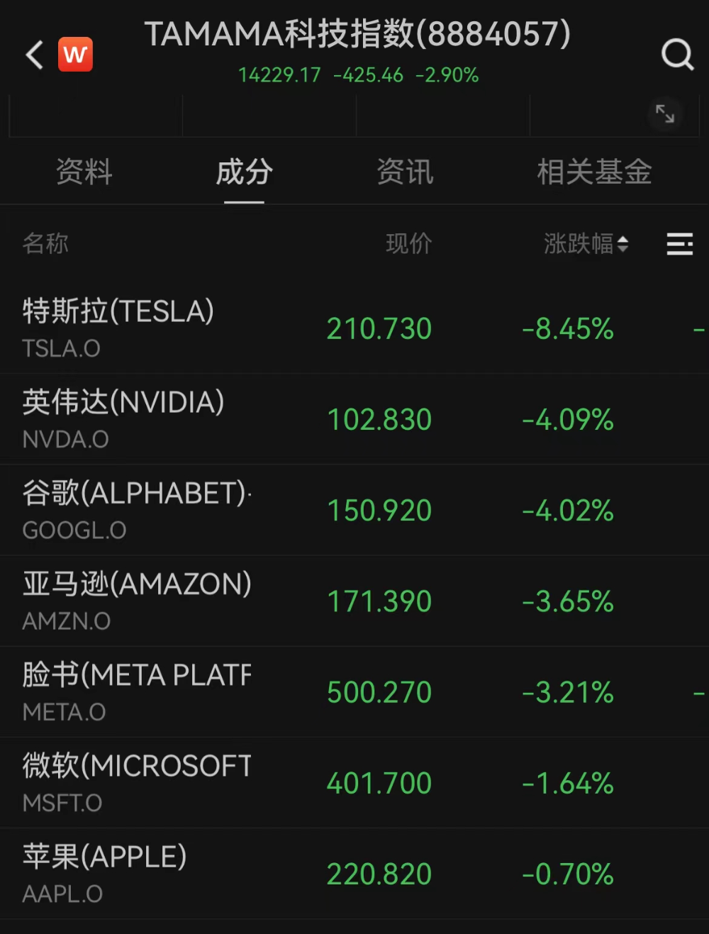 美股遭创纪录减持 资金涌向欧洲与中国市场