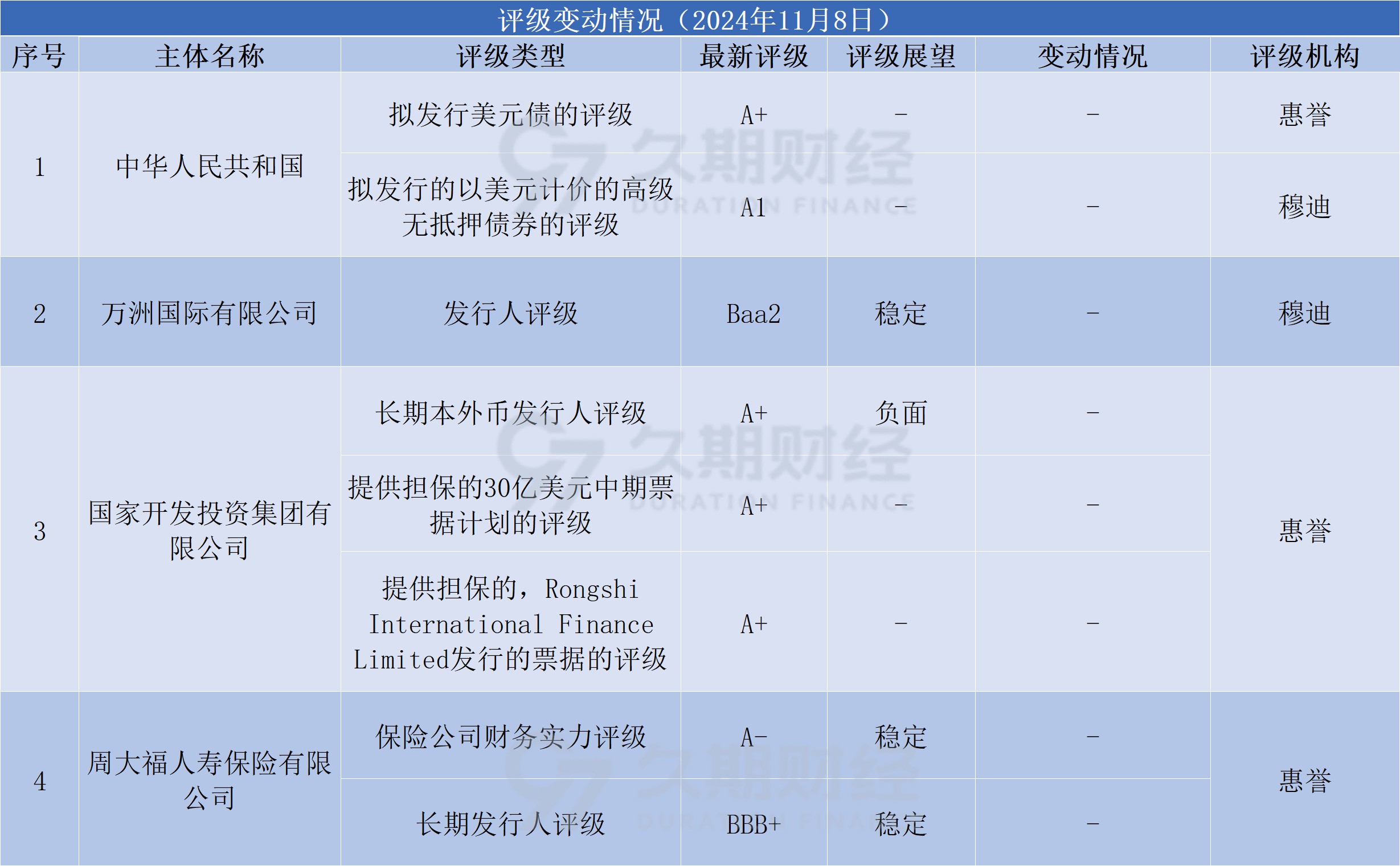债市公告精选（3月24日）|佳兆业离岸债重组计划获香港法院批准；法院裁定对杉杉集团及子公司进行实质合并重整