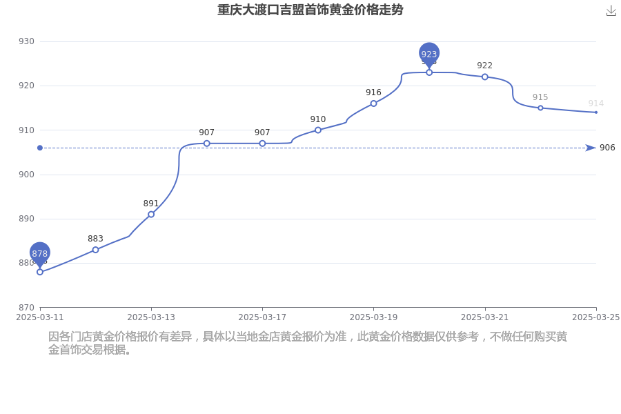 2025年3月25日今日重庆盘螺价格最新行情走势