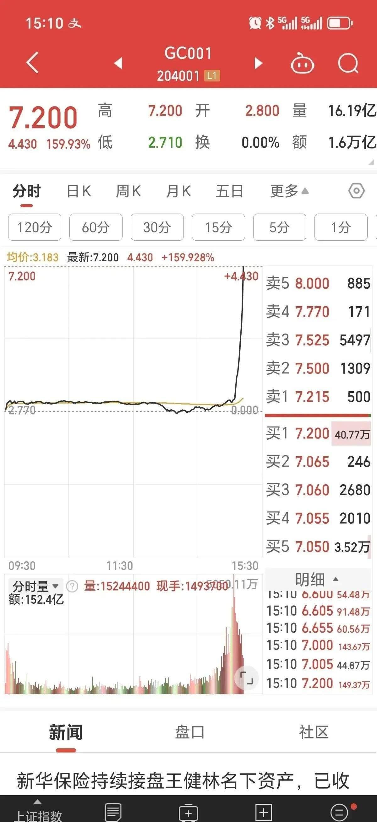 债市收盘|央行罕见公布逆回购投标量，国债收益率日间全线上行约1bp