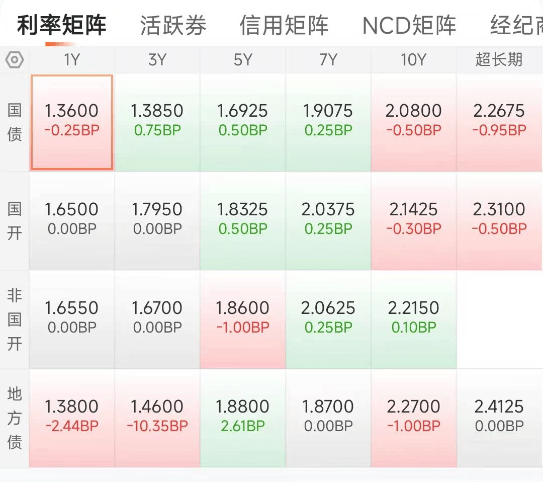 3月25日利率债市场收益率小幅波动