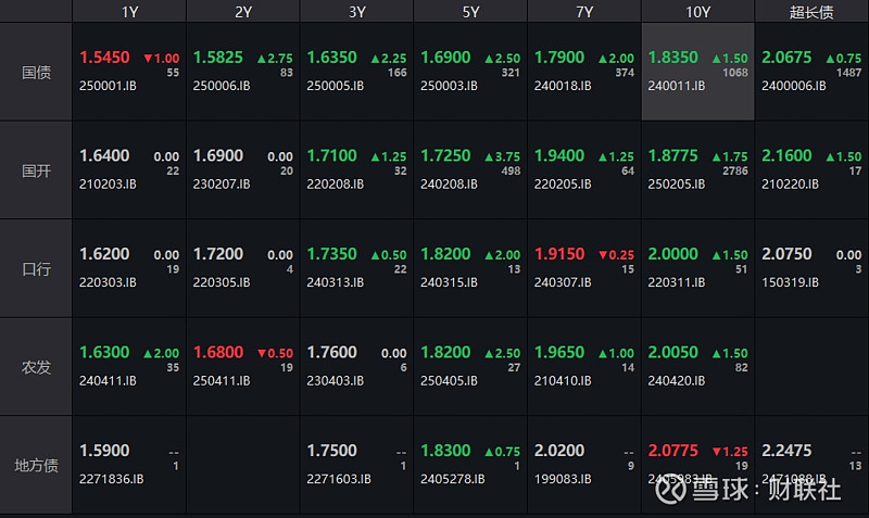 债市收盘|季末资金市场紧平衡，利率债中长端交易活跃，多数飘红
