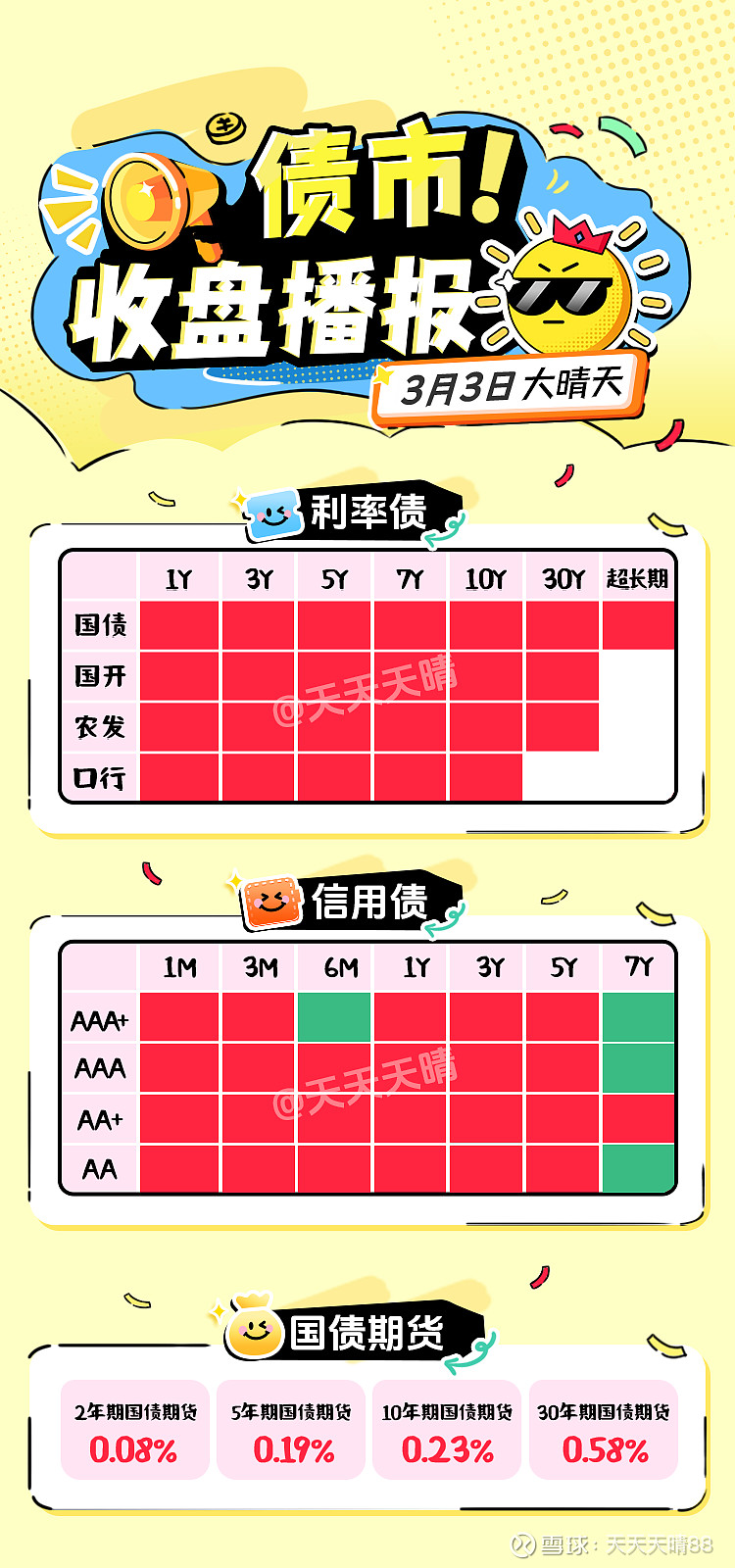 债市收盘|季末资金市场紧平衡，利率债中长端交易活跃，多数飘红