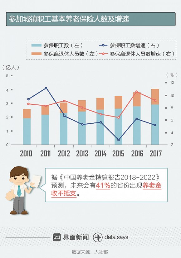 全球养老金缺口51万亿美元，95后也得早储蓄