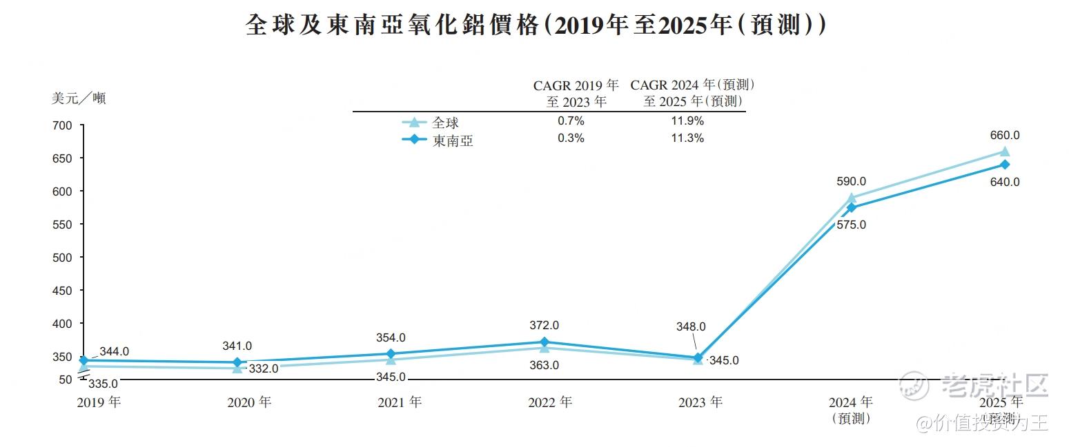 供应过剩将持续 氧化铝期现价格继续承压