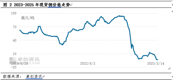 基本面驱动铜价长期看涨逻辑未变 关注关税进展