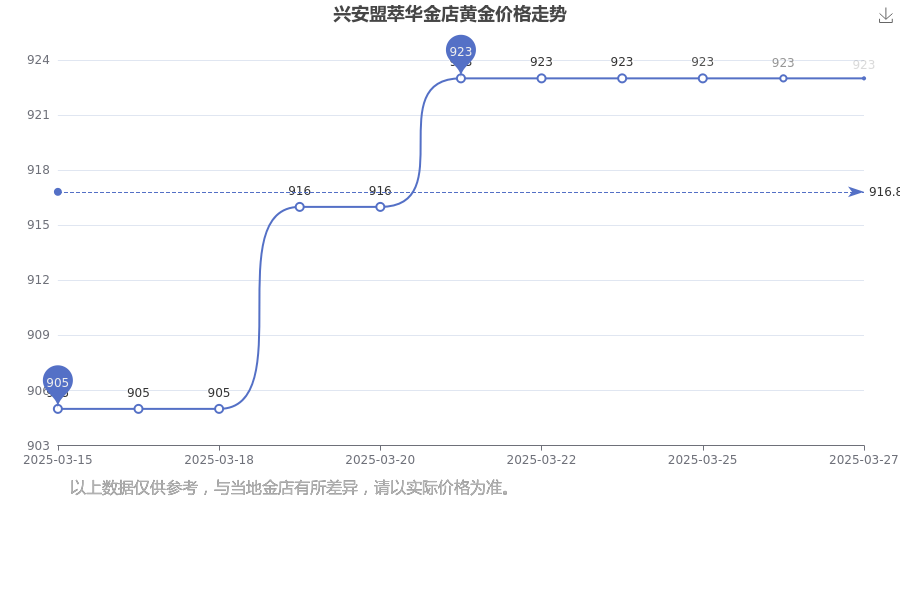 2025年3月27日今日南京高线价格最新行情走势