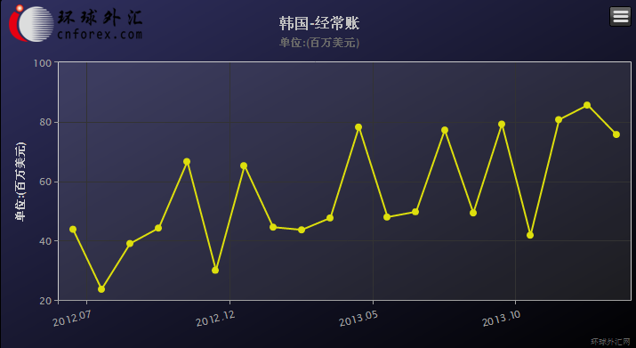 韩国2月汽车出口额首次突破60亿美元
