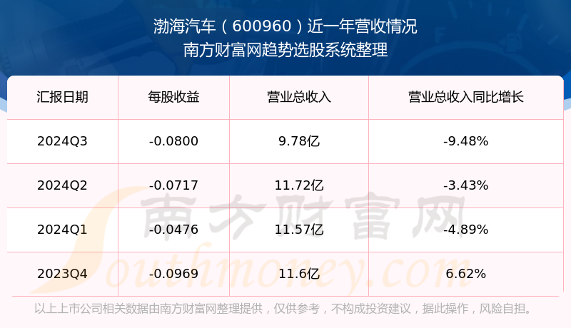 渤海汽车更正业绩预告 预计2024年亏损升至超11亿元