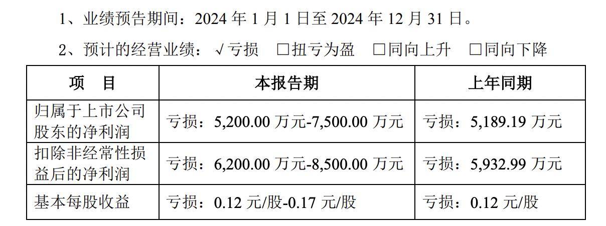 渤海汽车更正业绩预告 预计2024年亏损升至超11亿元