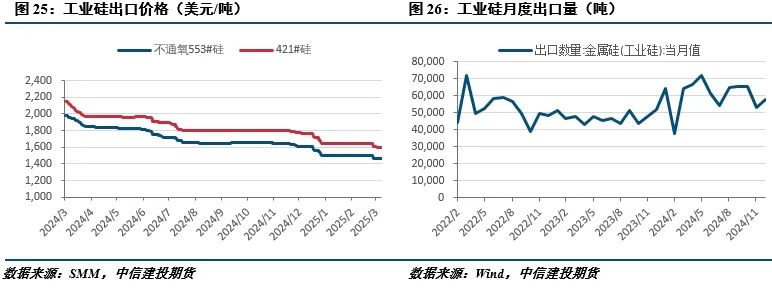 新疆大厂将再次执行减停产 工业硅反弹高度有限