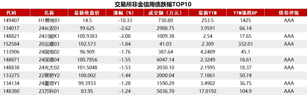 债市早参4月1日| 2025年中央金融机构注资特别国债将于4月24日首次发行；万科去年亏损494.8亿，一季度公开债均已兑付