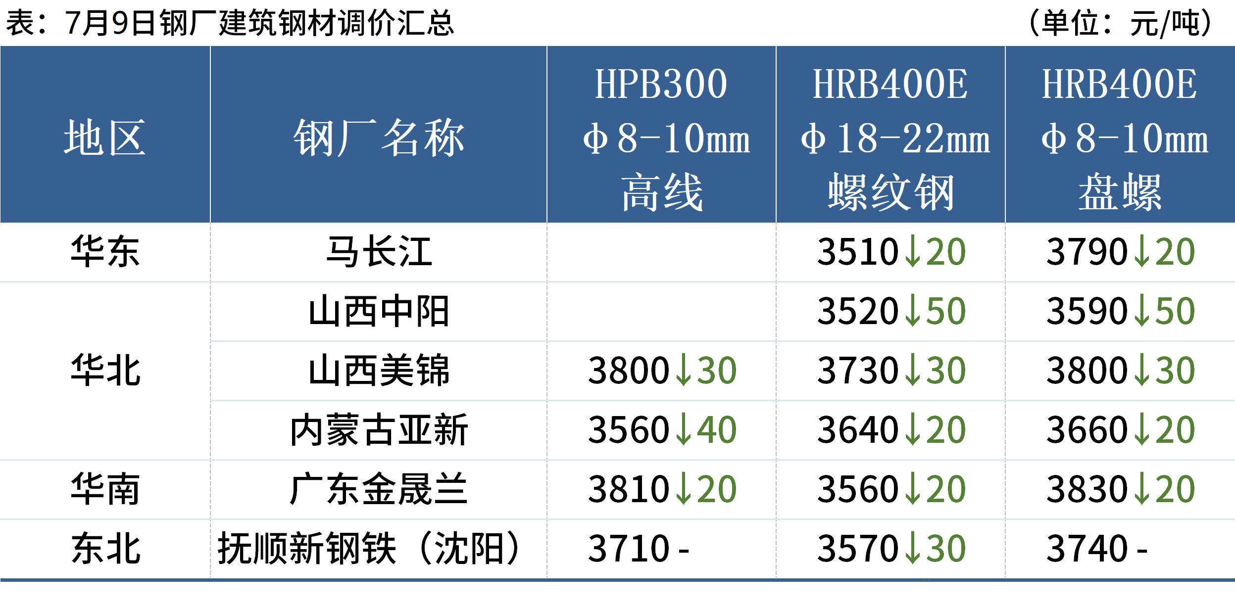 锰硅周产连续两周下降 期货价格弱势运行