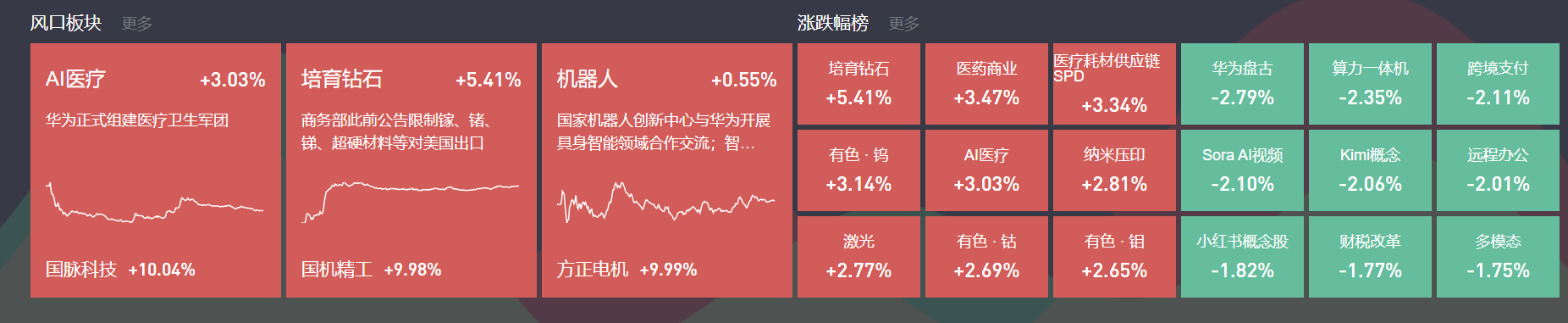 光刻机概念再度活跃，华融化学20%涨停，凯美特气四连板
