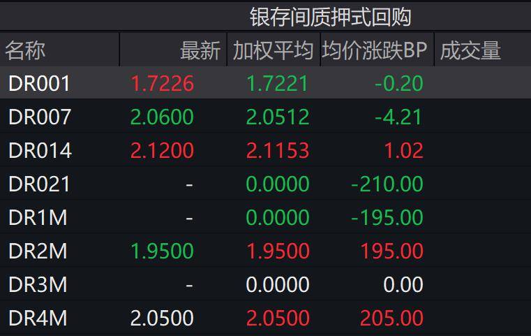 债市收盘|或受美国关税政策扰动，中国10年期国债收益率上行2.15BP