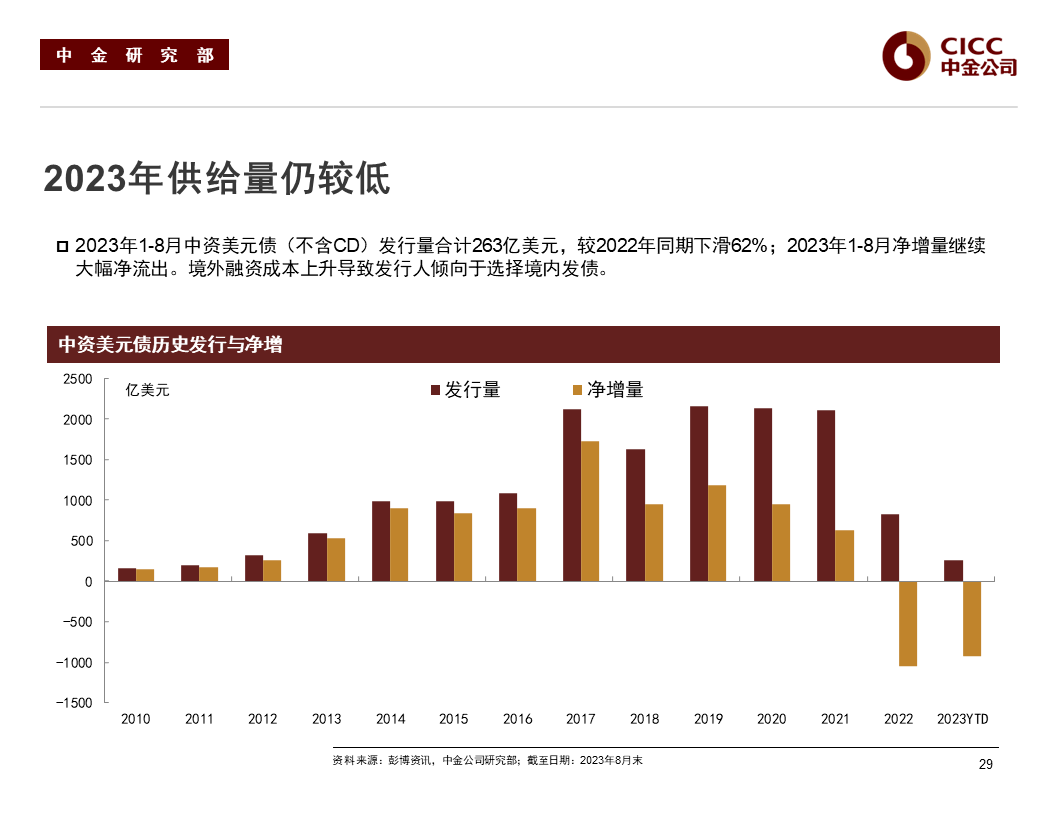 中资美元债融资回暖 一季度发行规模增长68% 票息最高仍可超过9%