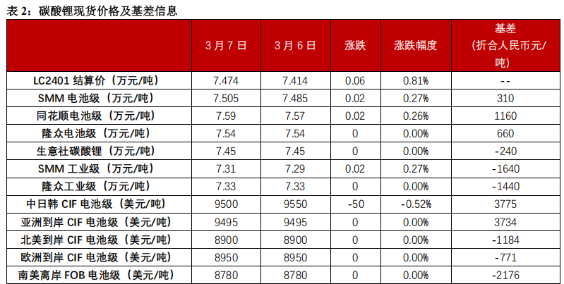 碳酸锂：盘面震荡为主 基本面压力仍存