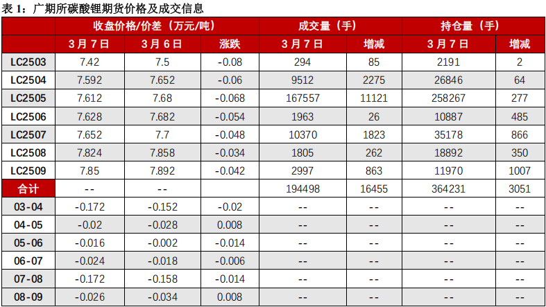 碳酸锂：盘面震荡为主 基本面压力仍存