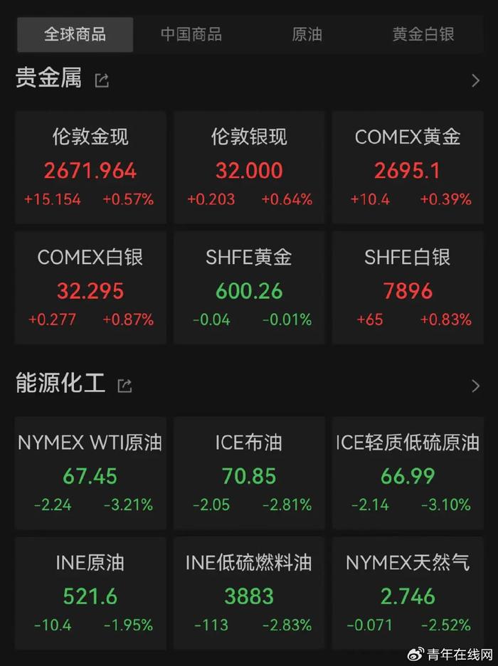 加密货币盘中大跳水！超16万爆仓！金价再创历史新高