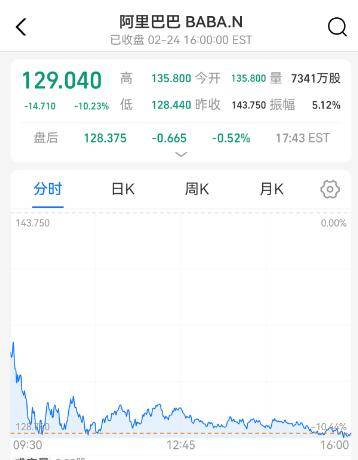 美元指数跌幅扩大至2.3%