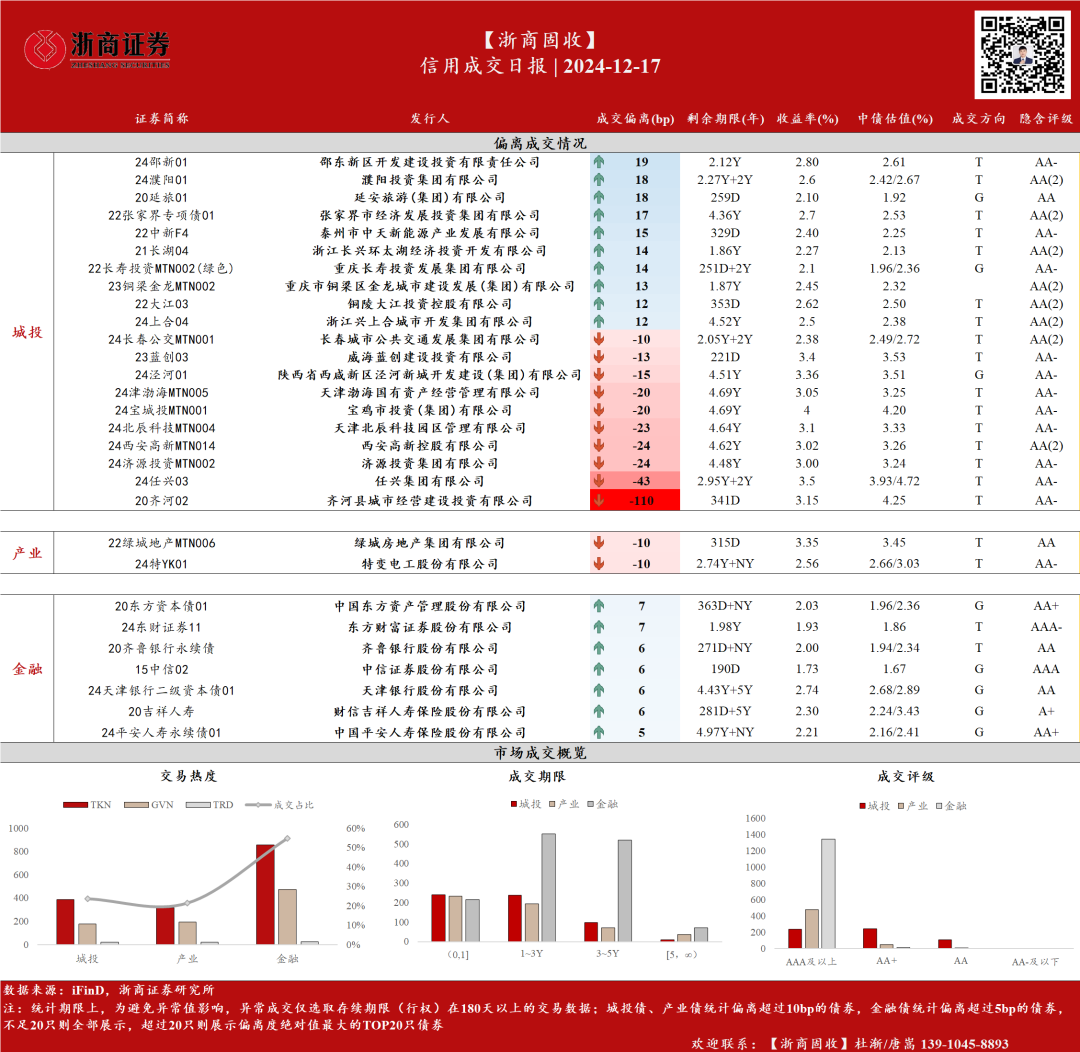 业内人士:看好高等级信用债 做好久期管理和信用风险管理
