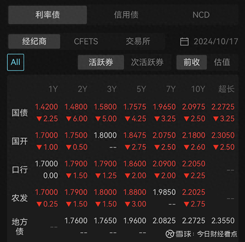 各期限国债期货开盘全面飘红