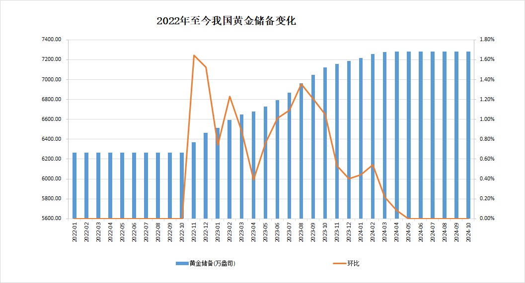 一季度外汇储备两连涨 3月央行再度增持黄金 金价突破3000关口后缘何反复盘整？