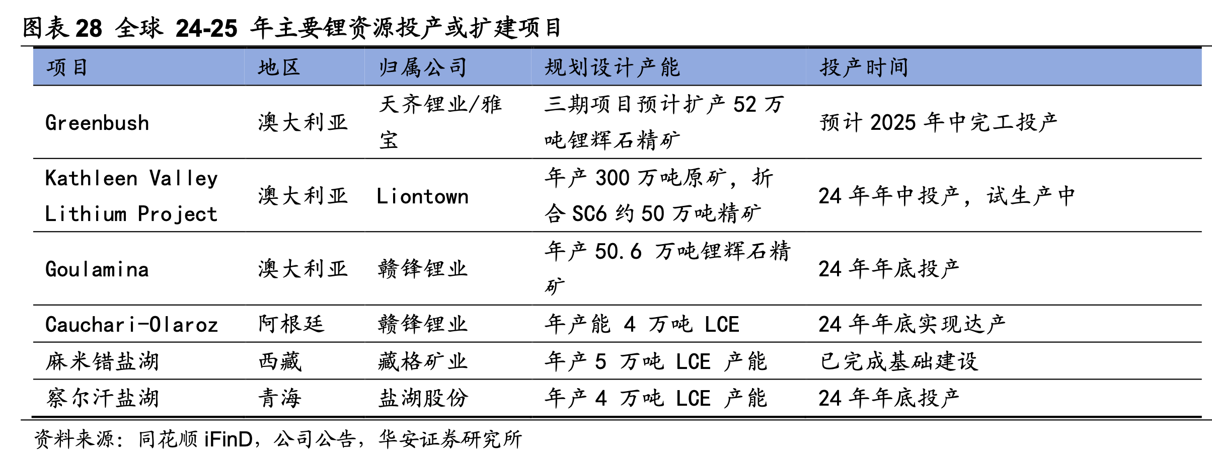 盐湖股份：今年4万吨锂盐项目将生产3000吨碳酸锂，力争实现产量进一步突破