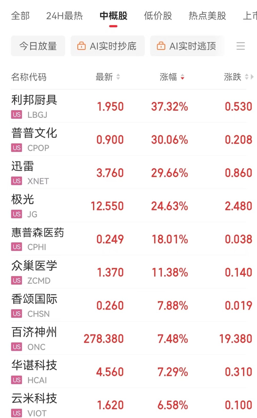 全球市场：美股因“假新闻”剧烈波动 纳指收涨、结束两连跌 英伟达涨超3%