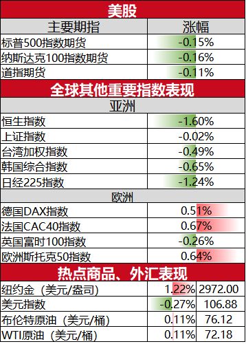 全球市场：美股因“假新闻”剧烈波动 纳指收涨、结束两连跌 英伟达涨超3%