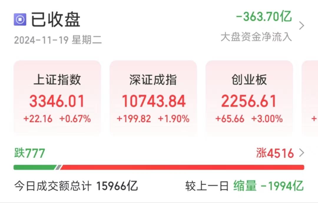 A股、港股强势反弹，沪指收复3100点，恒生科技指数大涨超5%