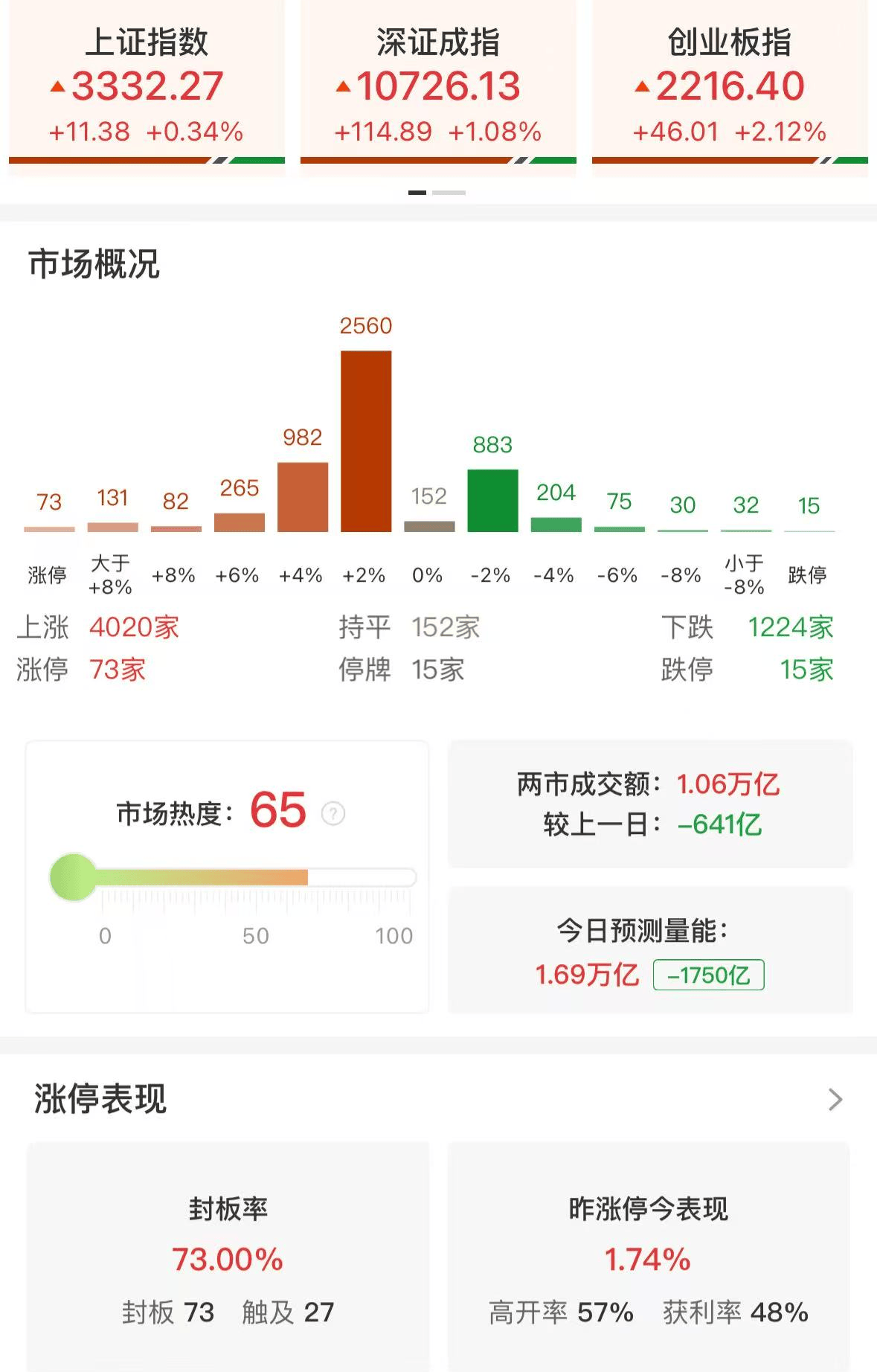 A股、港股强势反弹，沪指收复3100点，恒生科技指数大涨超5%