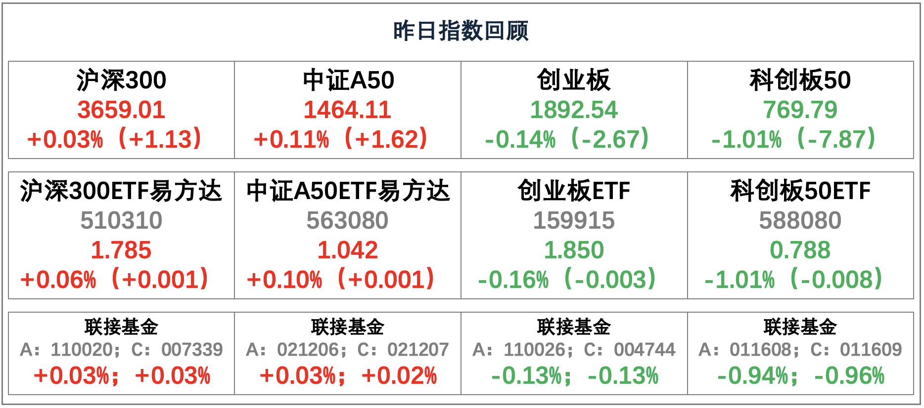 中证转债指数收涨0.97%，380只可转债收涨