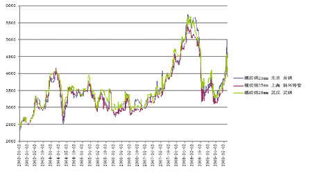 2025年4月8日今日广州螺纹钢最新价格查询