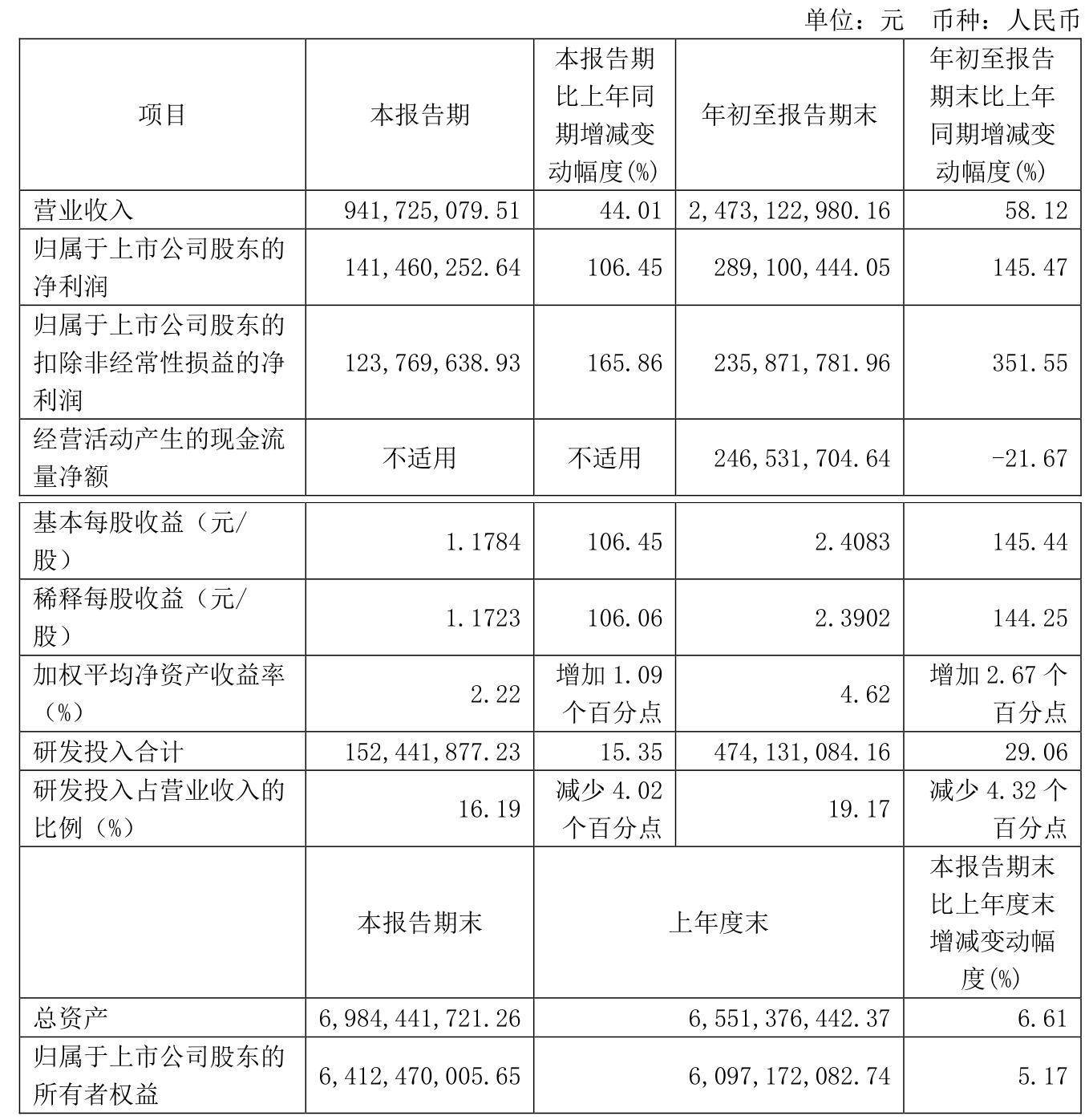 睿创微纳：2024年净利润同比增加14.76％ 拟10派0.8元