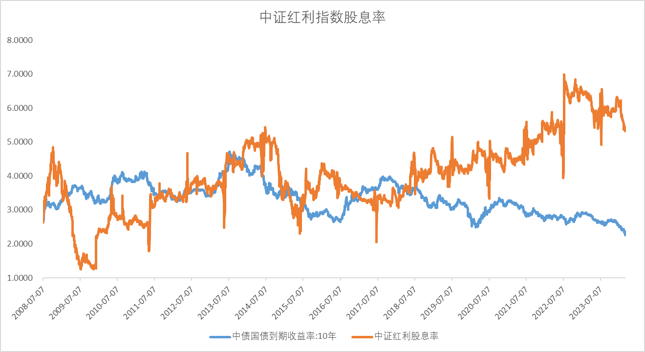 高红利资产是否再迎“入场机会”？