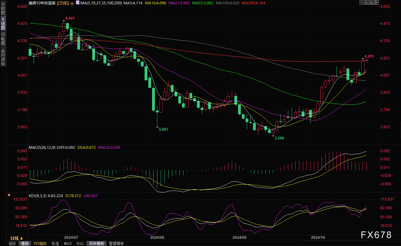 投资者周五再次抛售 美债收益率盘前继续上行